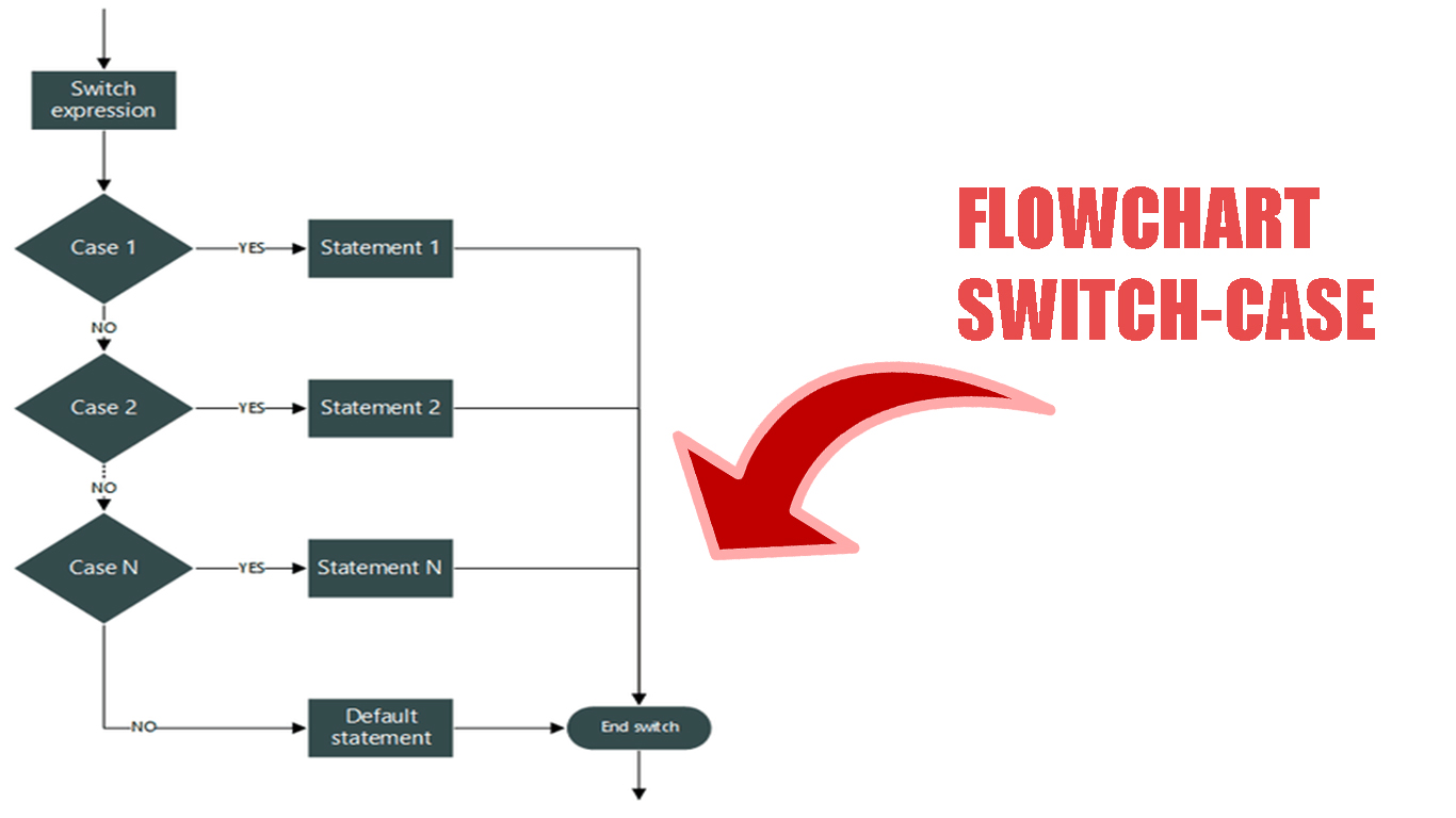 Contoh Flowchart Switch Case 53+ Koleksi Gambar