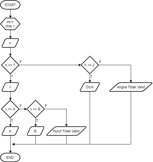 Contoh Flowchart Switch Case 53+ Koleksi Gambar