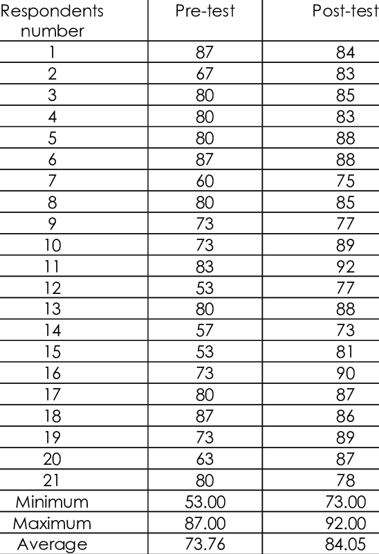 Detail Contoh Pre Test Dan Post Test Koleksi Nomer 12