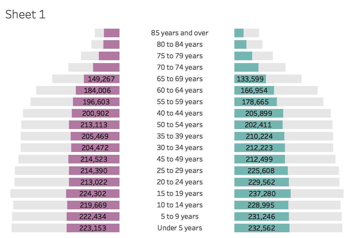 How to Visualize Age/Sex Patterns with Population Pyramids in Tableau