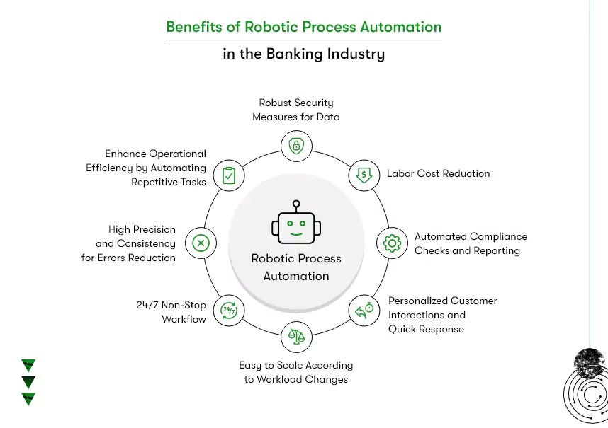 Robotic Process Automation in Banking [ Benefits & Use Cases ]