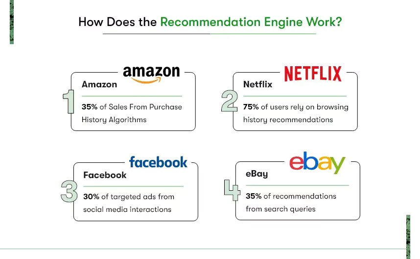 How eCommerce Recommendation Engines Work and Boost Sales