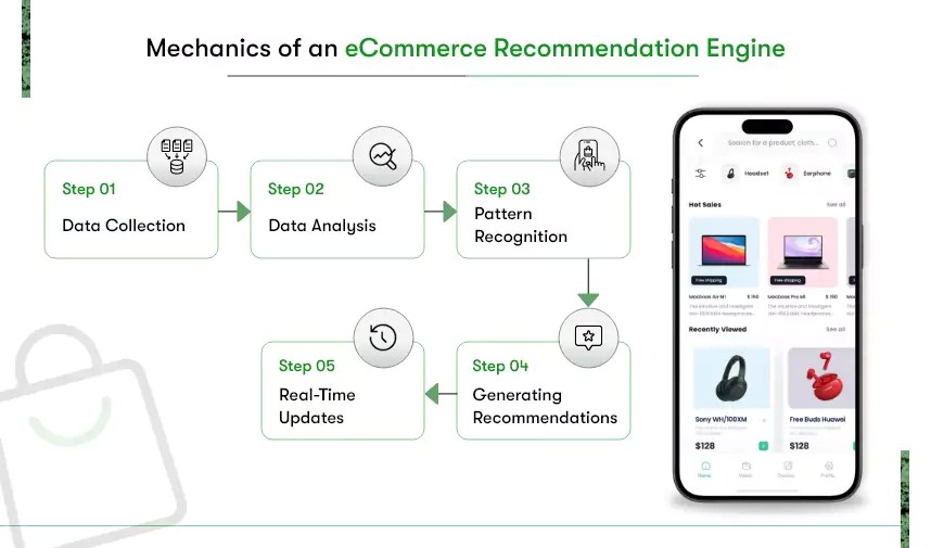 eCommerce Recommendation Engines: Boost Sales and Loyalty