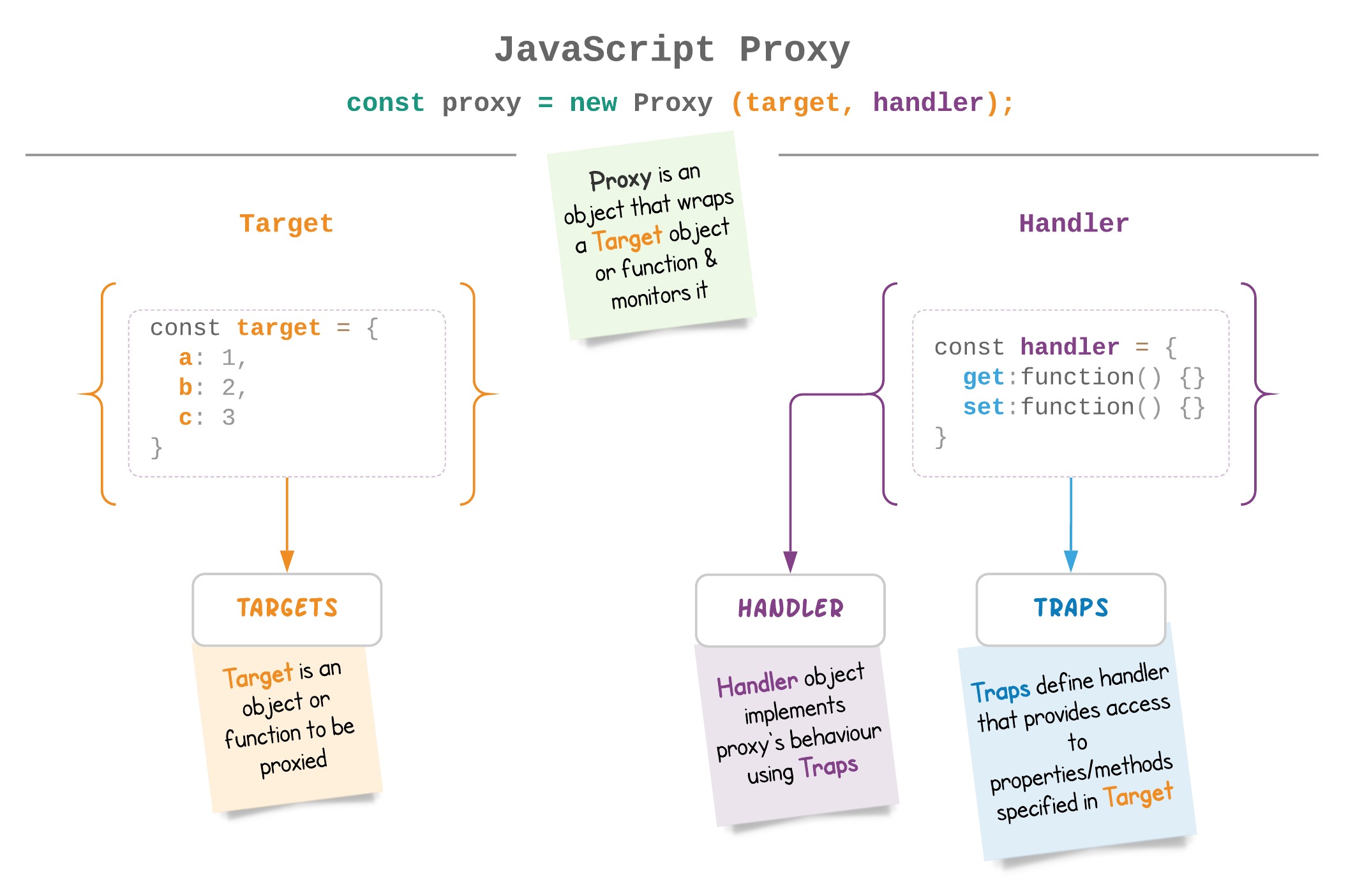 JS Proxy Explainer Diagram