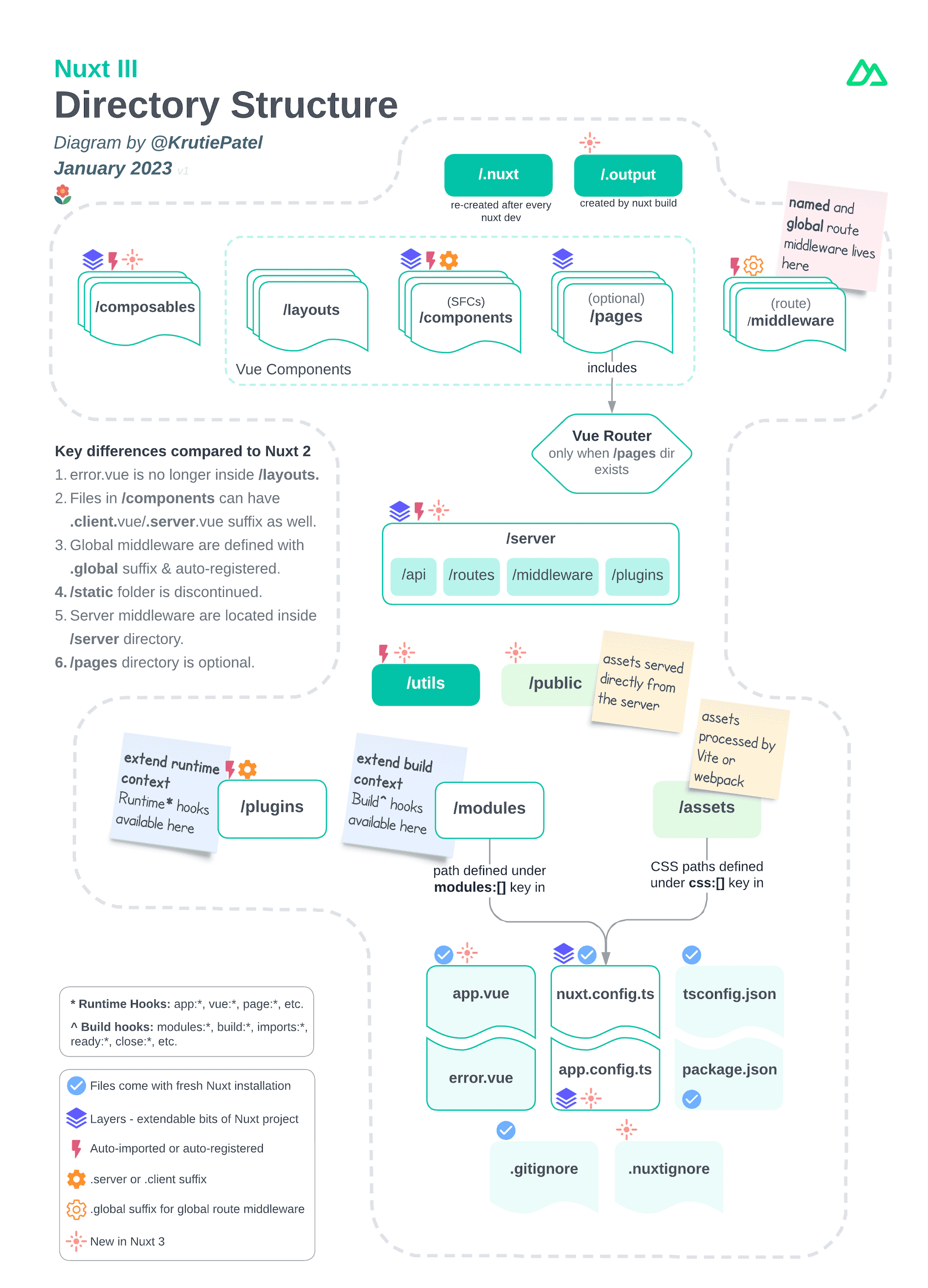 Nuxt 3 Directory Structure Diagram