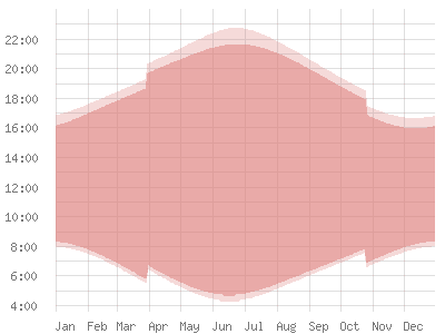 Sonnenaufgang Und Untergang In Deutschland
