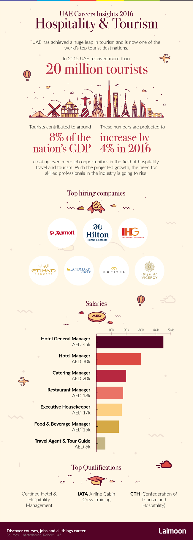 Hospitality And Tourism Jobs, Salaries, Courses, Career Guide in Dubai