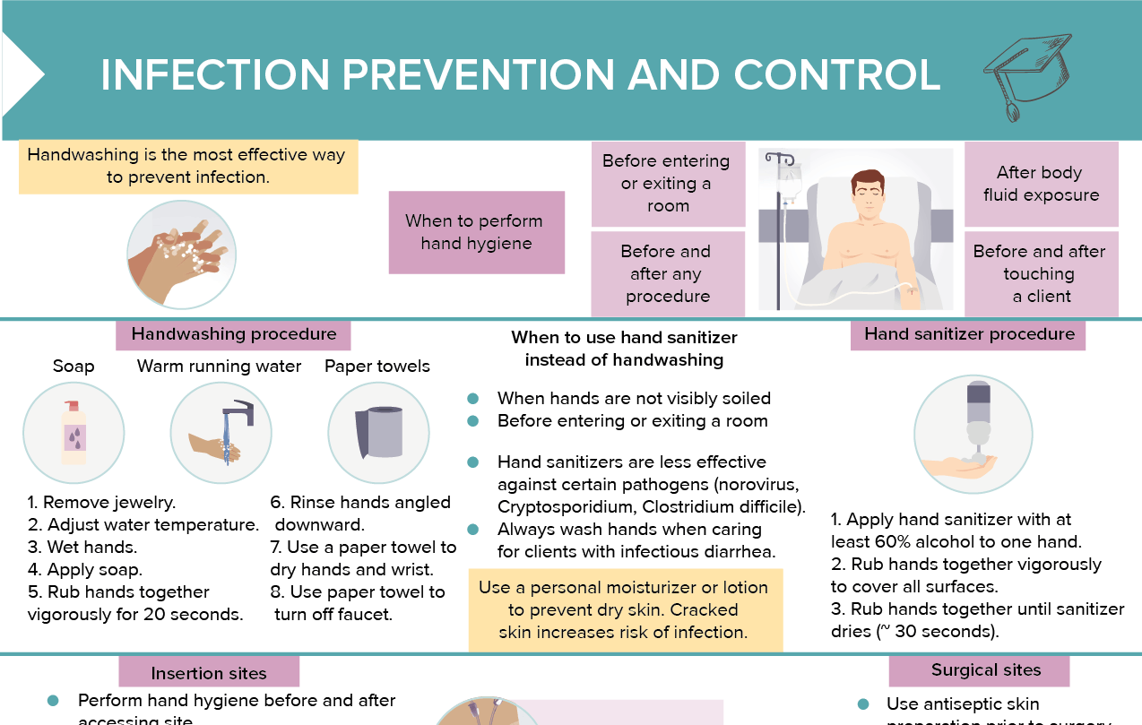Infection Control [+ Free Cheat Sheet] Lecturio Nursing
