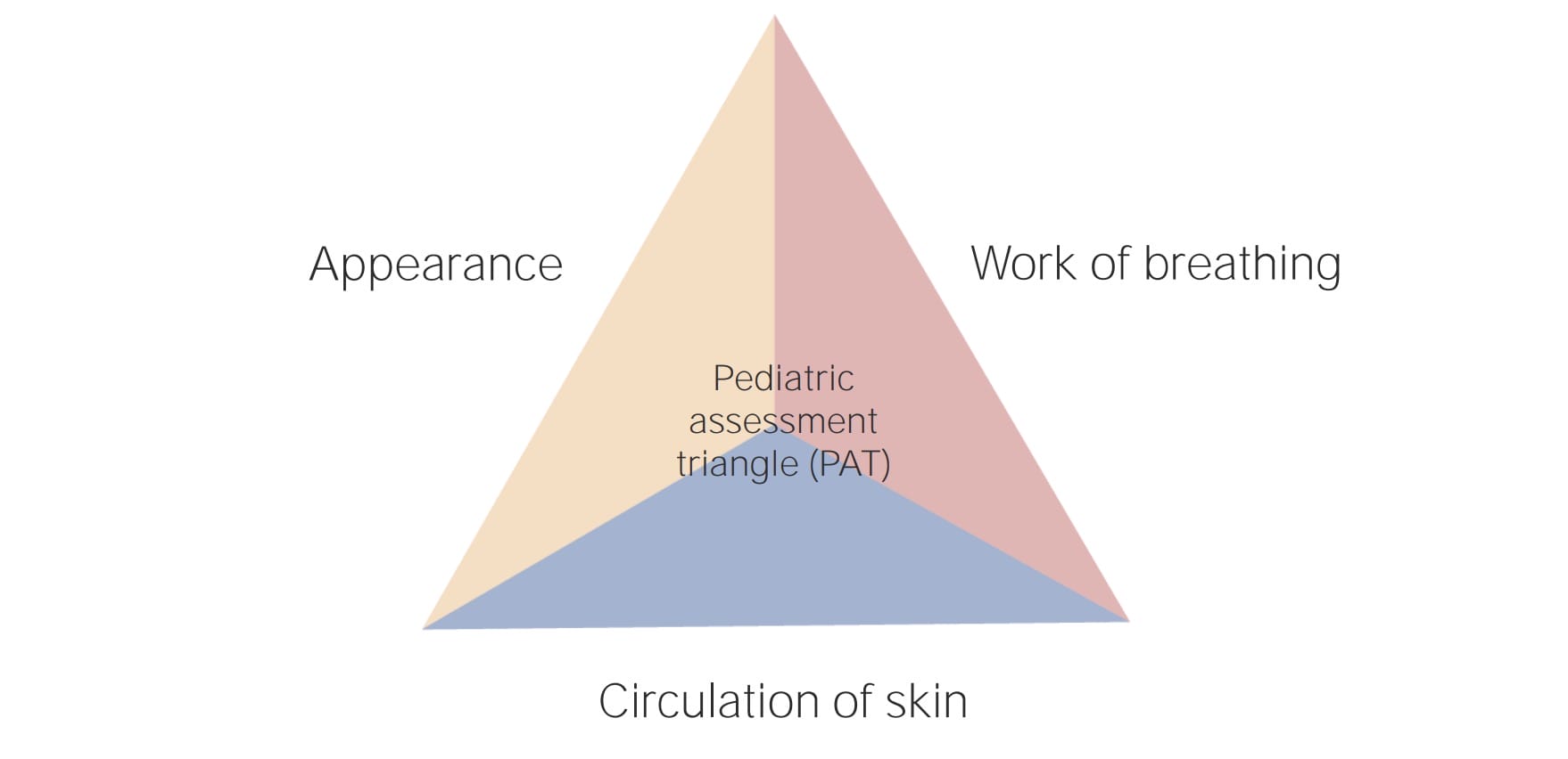 Pediatric Assessment Triangle Lecturio Nursing