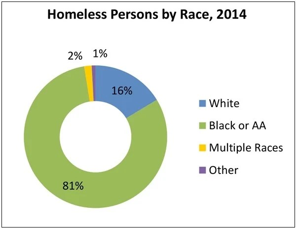 These Portraits Will Make You Rethink The Issue Of Homelessness In America