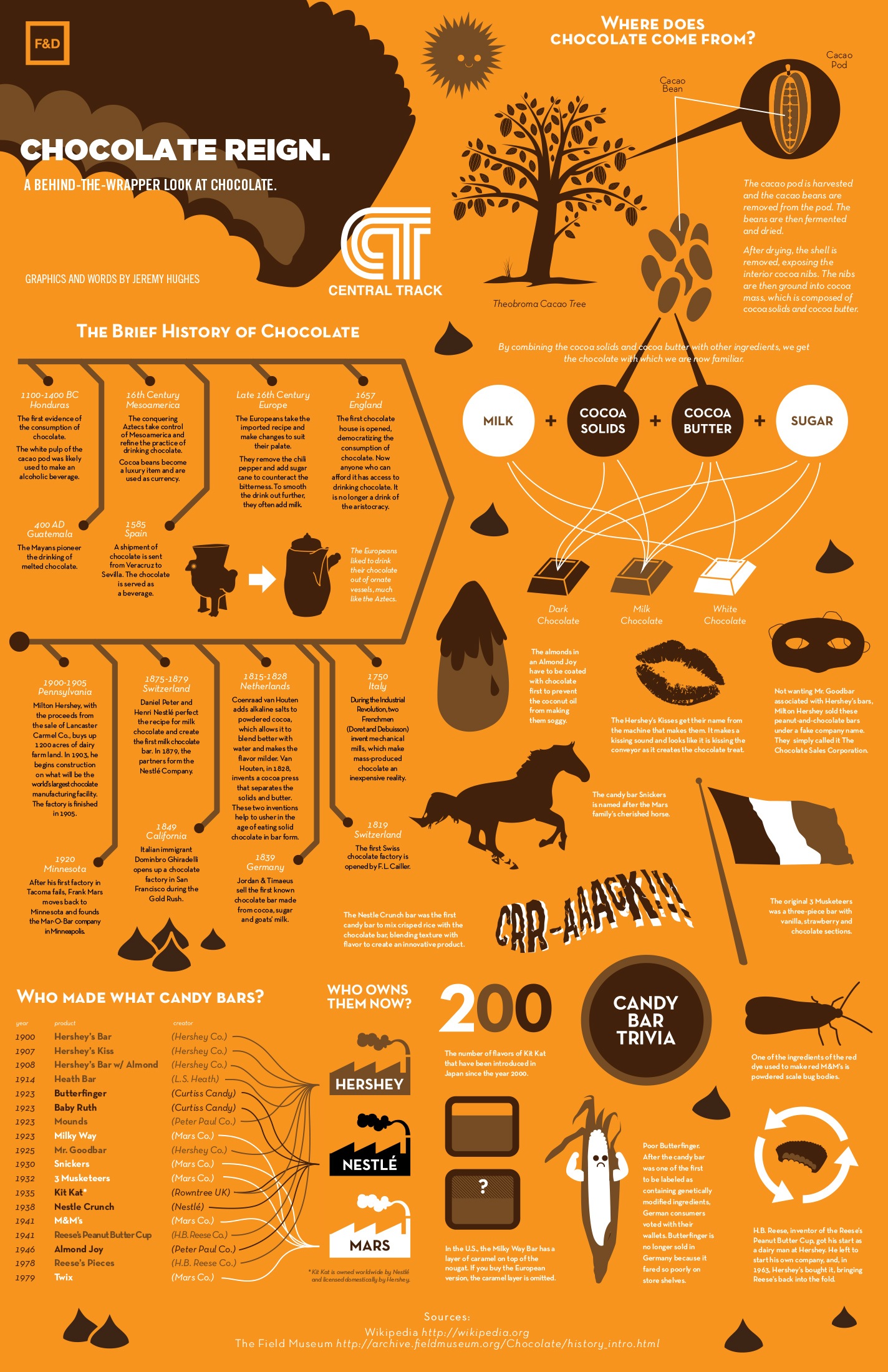 Interesting Facts About Chocolate In 11 Diagrams LifeHack