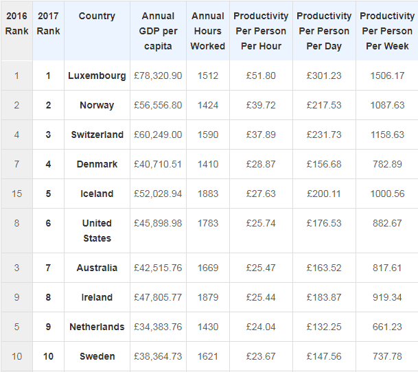 10 Most Productive Countries And What You Can Learn From Them LaptrinhX