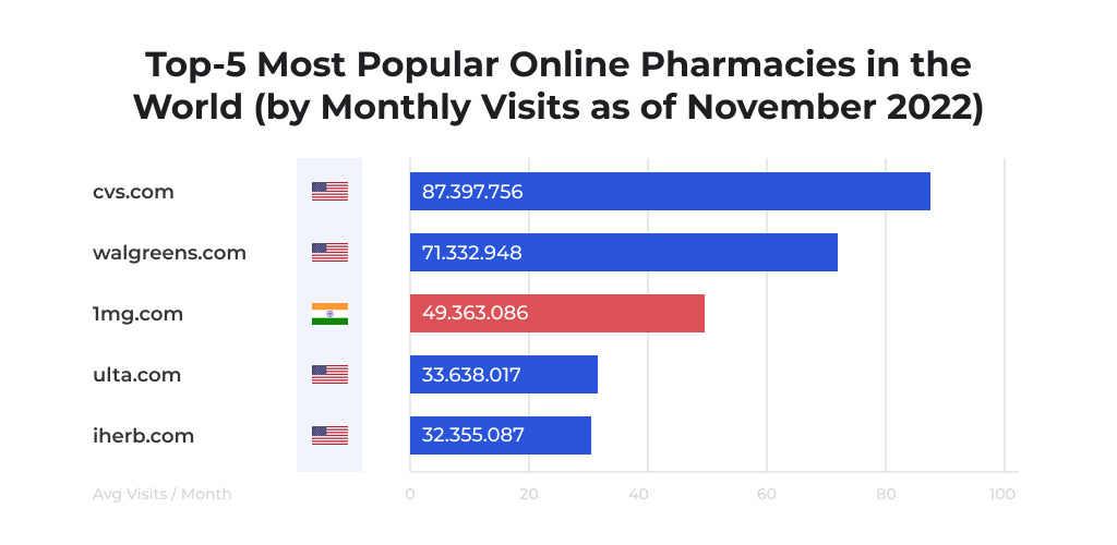 Online Pharmacy App Development Guide Tips, Process, Cost