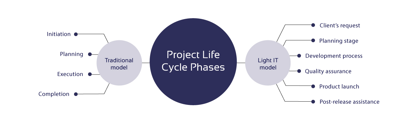 Project Management Life Cycle Phases & Techniques | LIGHT-IT
