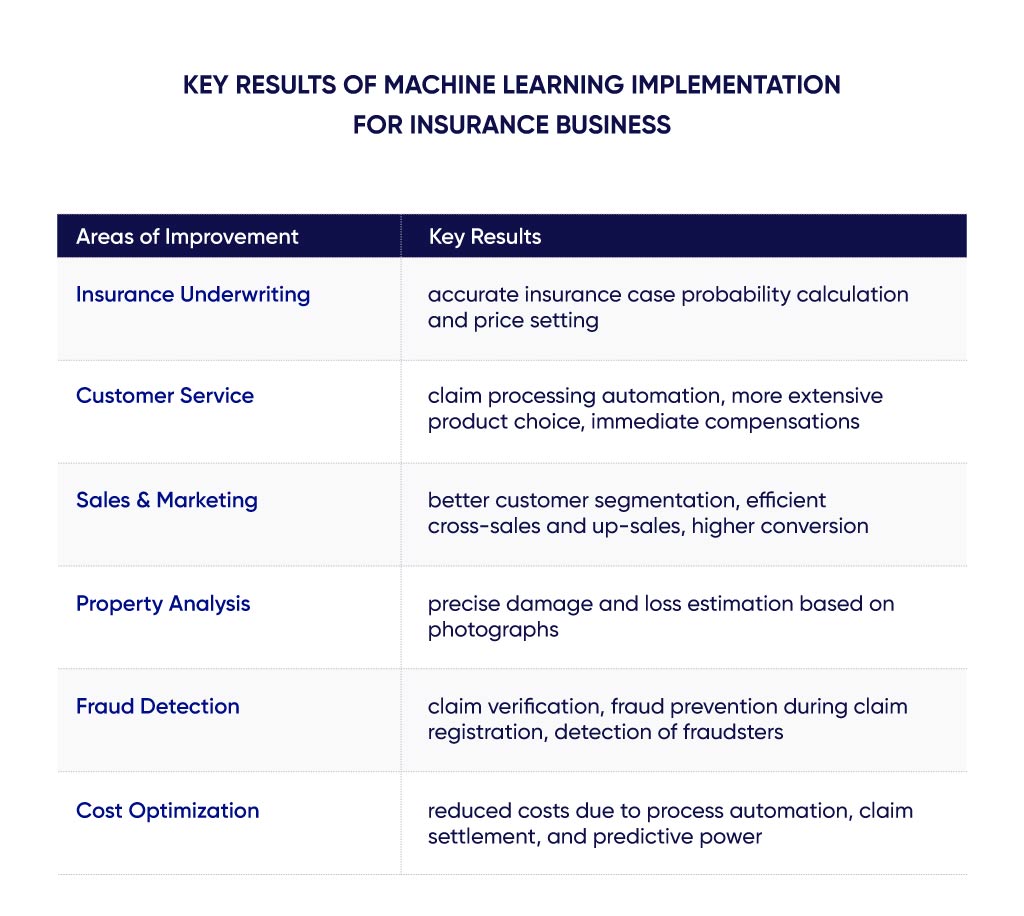 Machine Learning in Insurance Industry Key Impacts LIGHTIT