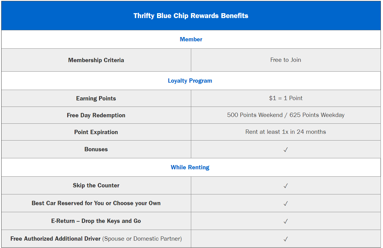 Thrifty Effectively Kills Its “Blue Chip” Rewards Program LoyaltyLobby