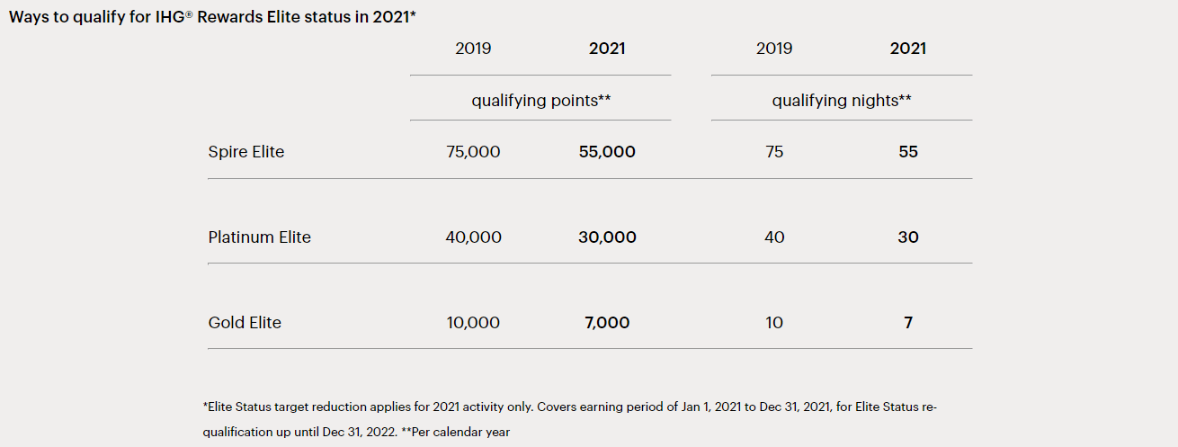 Holiday Inn Point Breaks Feb 2023 Ihg Extends Member Tiers By 12 Months Through February 2023 - Loyaltylobby