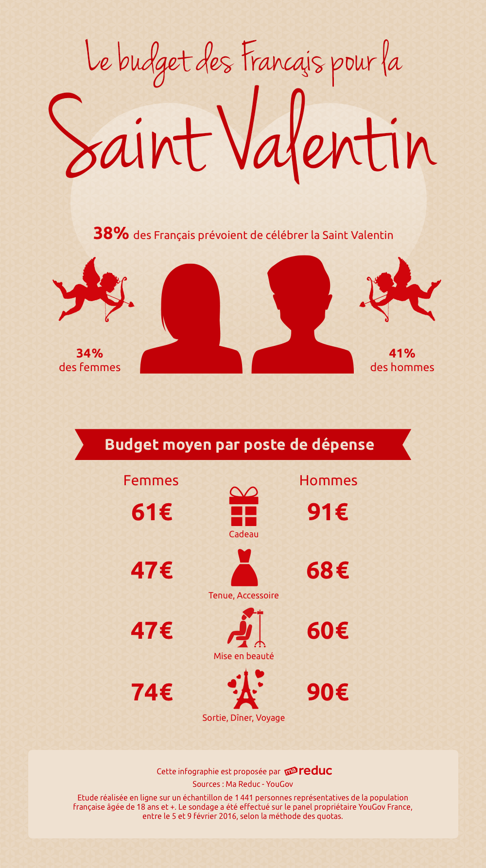 Le budget des Français pour la Saint Valentin
