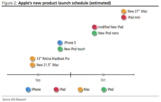 Apple's Crowded Late 2012 Product Introduction Schedule Forced by