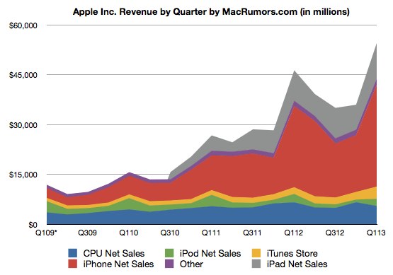 Apple Reports Best Quarterly Results Ever in Q1 2013 13.1 Billion