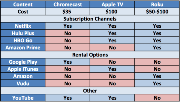 Comparison Chart of Chromecast, Apple TV and Roku Content Options