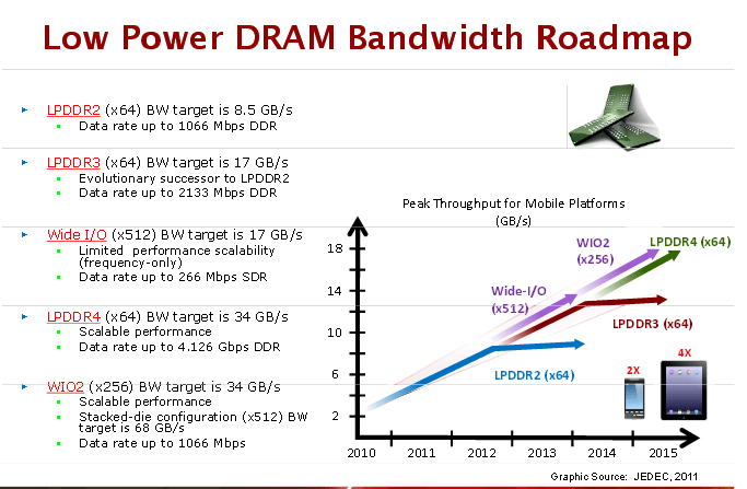 Micron's LPDDR4 RAM May Improve Battery Life in Apple's 2014 Products