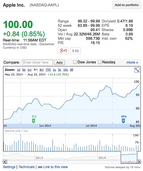 Apple's Share Price Hits 100 for the First Time Since
