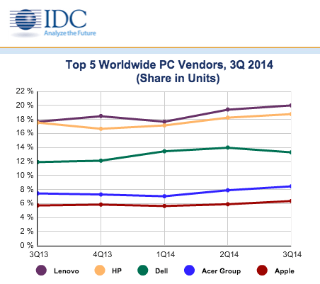 Apple Grabs Record US PC Market Share On Strong Mac Sales