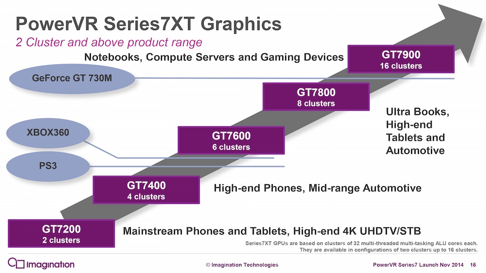 Imagination Announces PowerVR Series7 Graphics, Likely