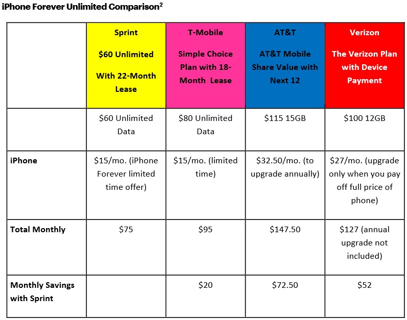 Sprint's 'iPhone Forever' Program Ensures Customers Always Have the
