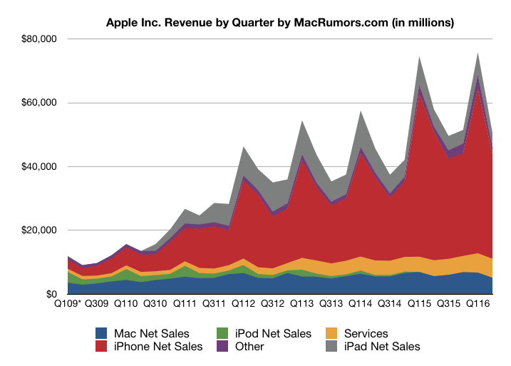 Apple Reports First YearOverYear Revenue Decline Since 2003 10.5B