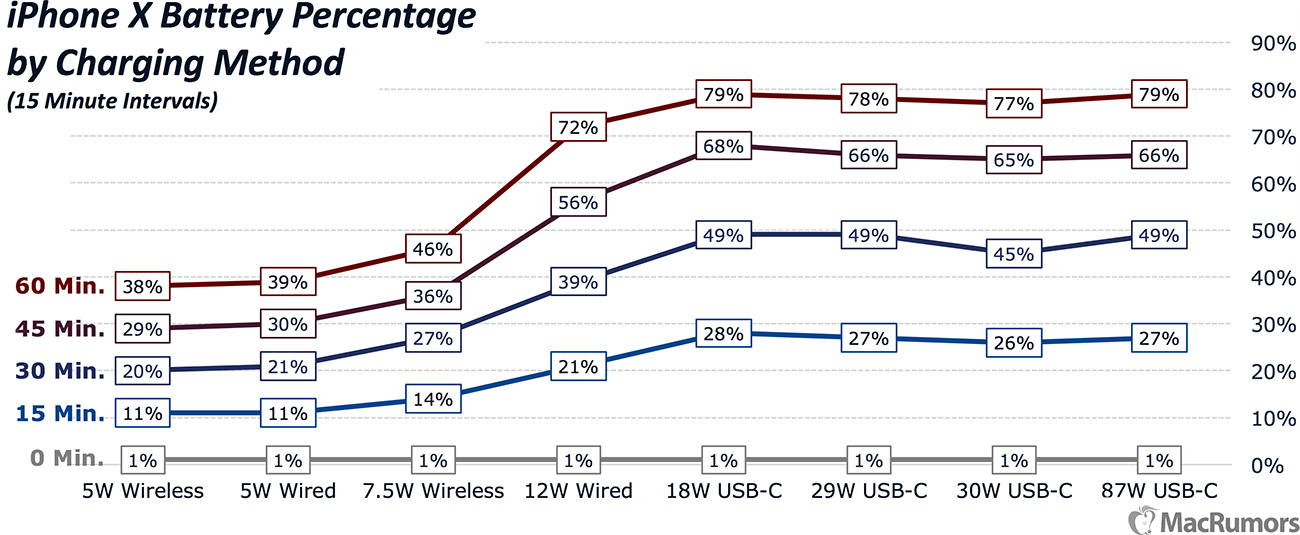 Best Time For Charging Iphone at John Stauffer blog