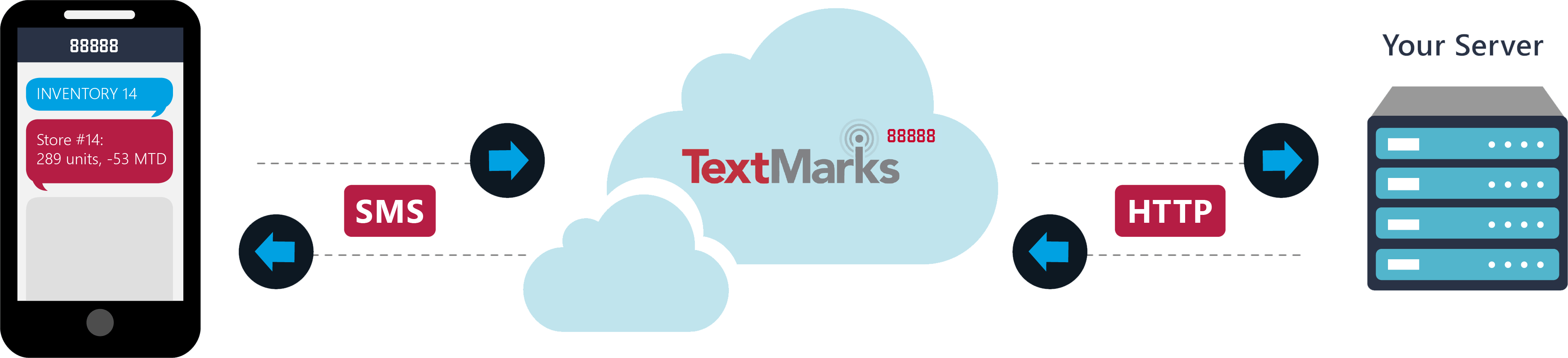 SMS API Integration Services SMS API Integration Company MagicByte