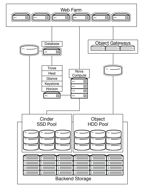 Storage cloud — archdesign 0.0.1.dev15 documentation