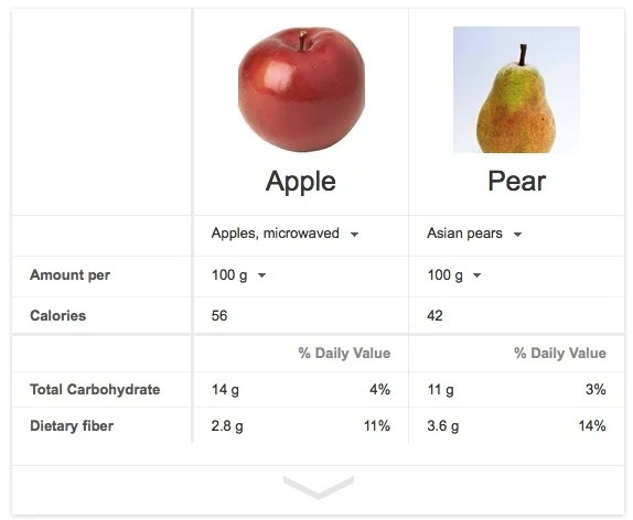 Ever asked which food is healthier? Google has you sorted. Mamamia
