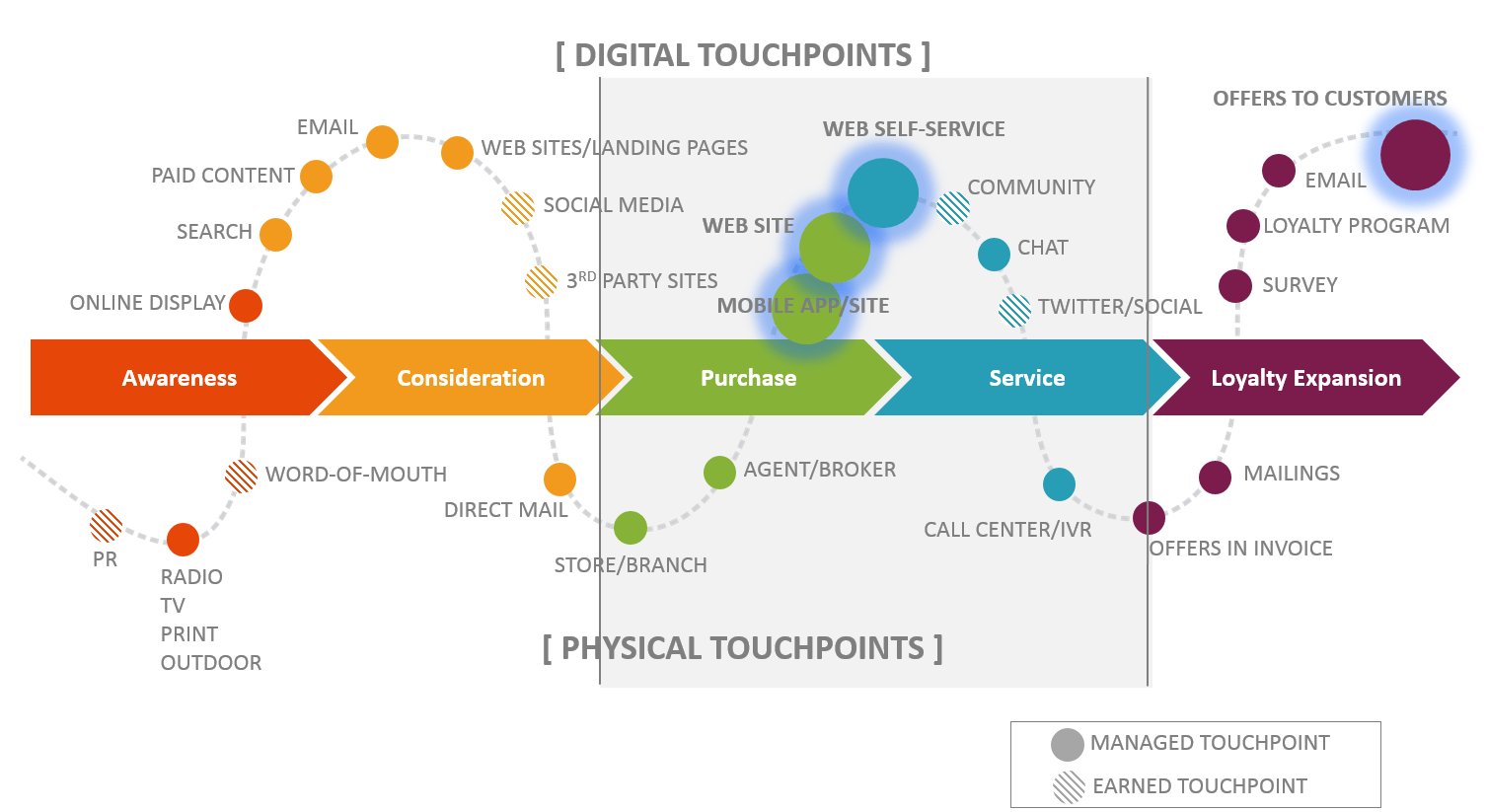 คุม Customer Journey อย่างไรให้ผู้บริโภคนั้นเข้ามาซื้อสินค้าเราได้