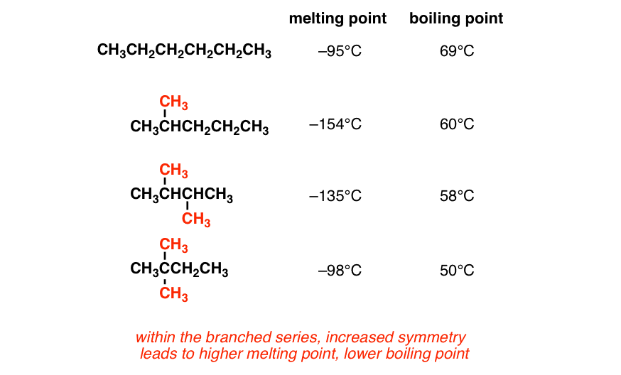 Branching, and Its Affect On Melting and Boiling Points