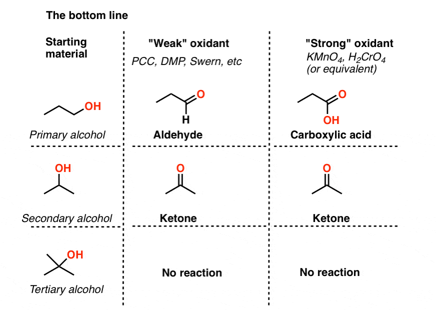 Alcohol Oxidation "Strong" & "Weak" Oxidants Master Organic Chemistry