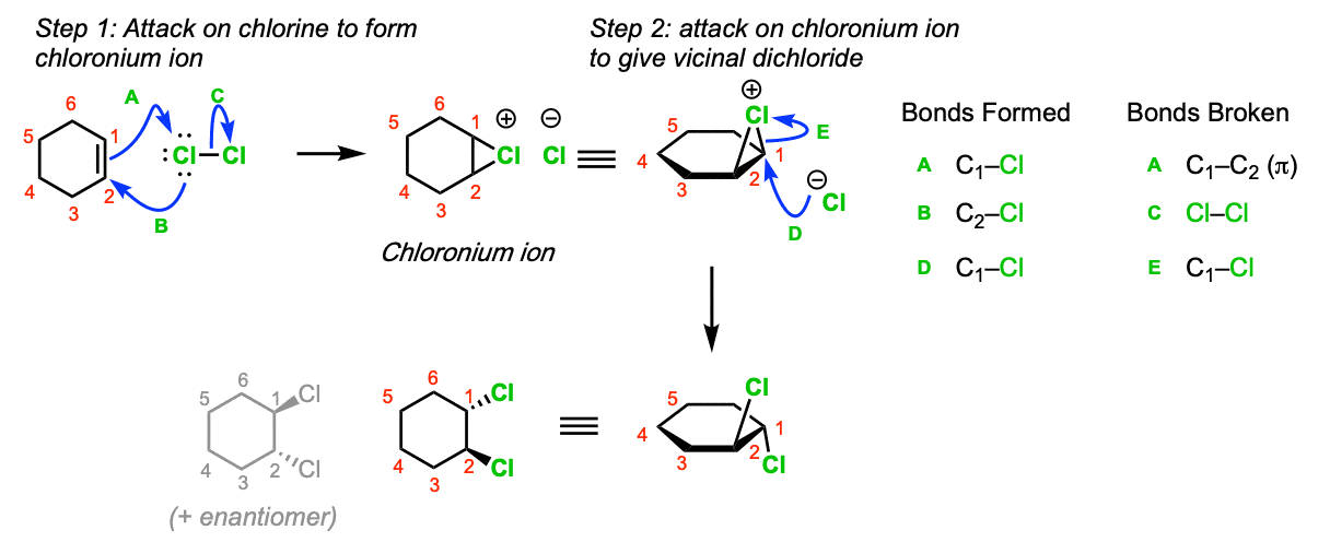 Chlorination of alkenes with Cl2 to give vicinal dichlorides Master