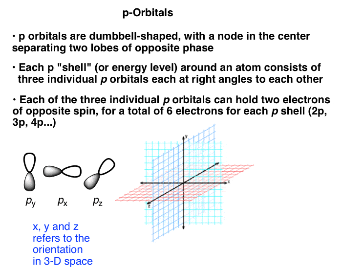Review of Atomic Orbitals Master Organic Chemistry