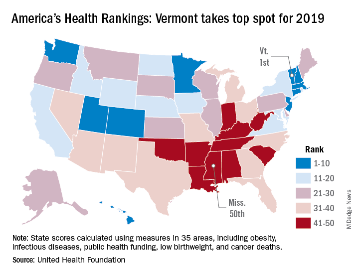 Vermont tops America’s Health Rankings for 2019 CHEST Physician