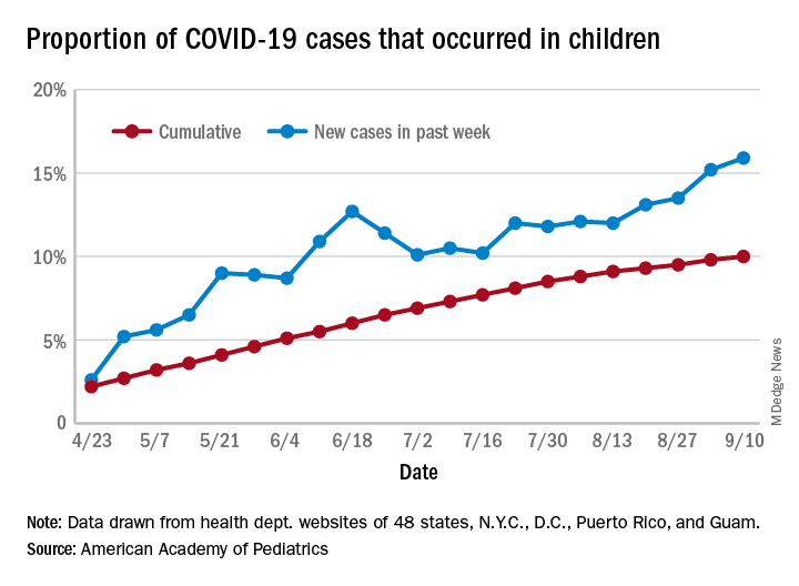 Children’s share of new COVID19 cases is on the rise MDedge Pediatrics