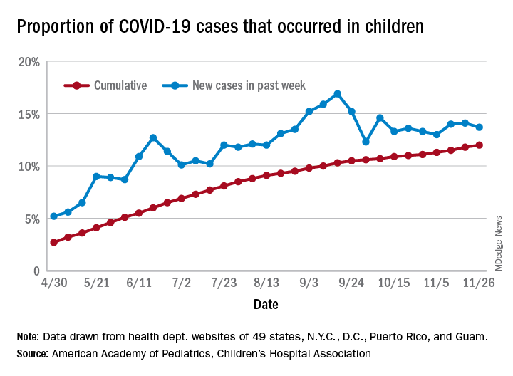 U.S. passes 1.3 million COVID19 cases in children MDedge Pediatrics