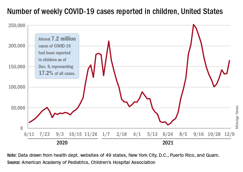 Children and COVID Weekly cases resume their climb MDedge Pediatrics