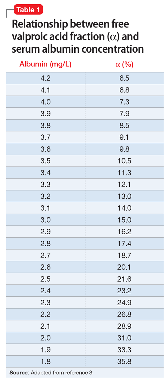 Is your patient’s valproic acid dosage too low or high? Adjust it with