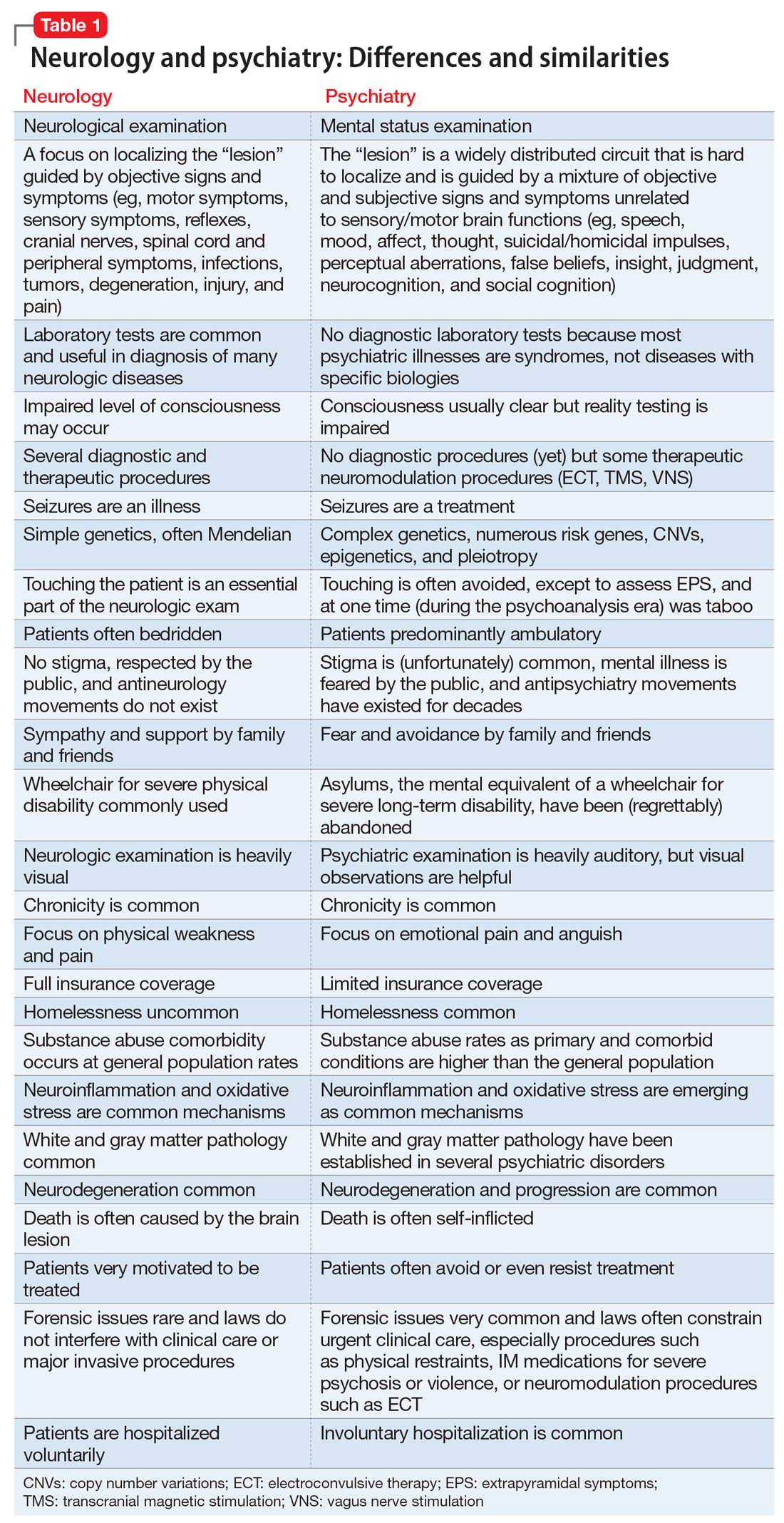 Psychiatry and neurology Sister neuroscience specialties with