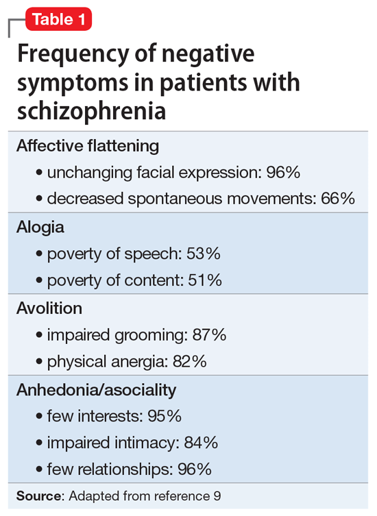 Negative symptoms of schizophrenia An update MDedge Psychiatry(03)