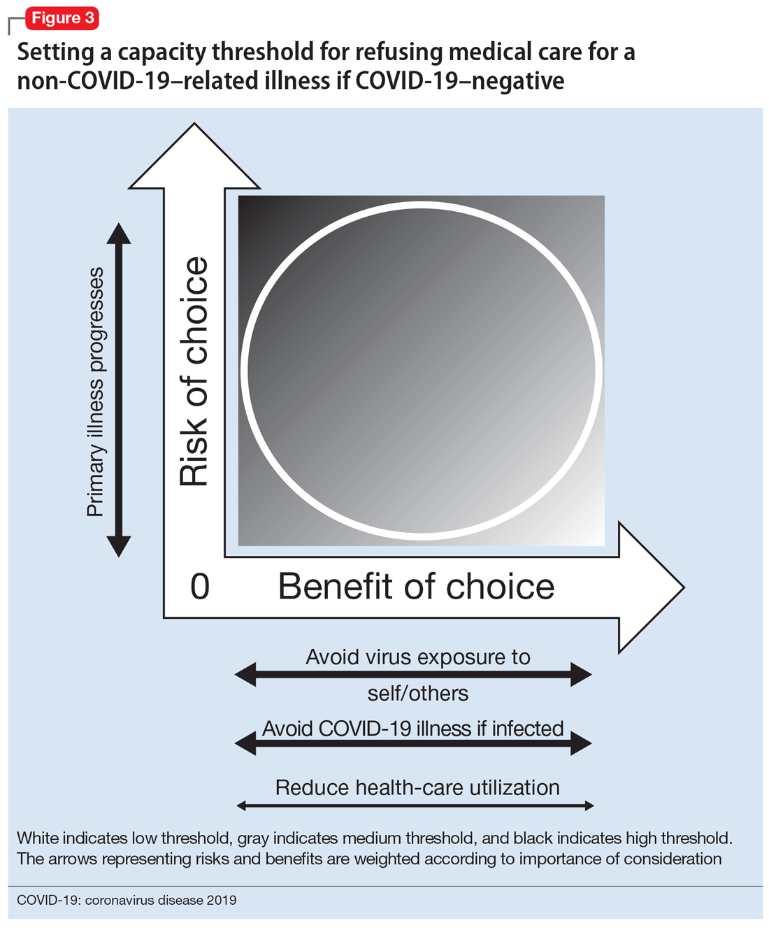Evaluating patients’ decisionmaking capacity during COVID19 MDedge