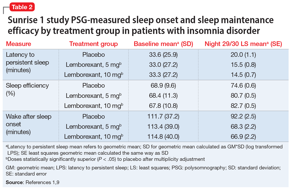 Lemborexant for insomnia MDedge Psychiatry