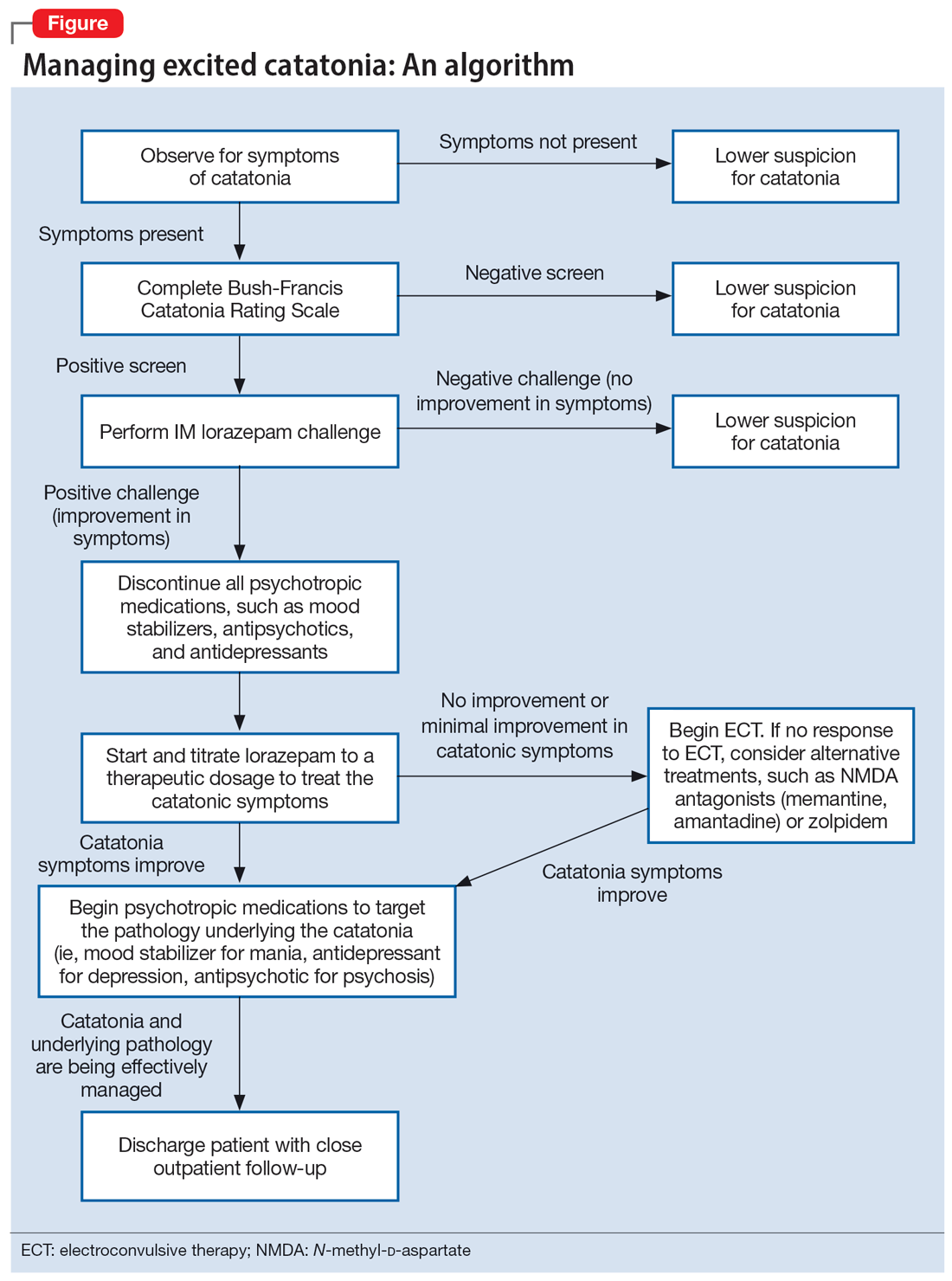 Managing excited catatonia A suggested approach MDedge Psychiatry